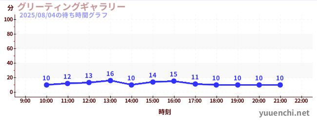 7日前の待ち時間グラフ(グリーティングギャラリー)