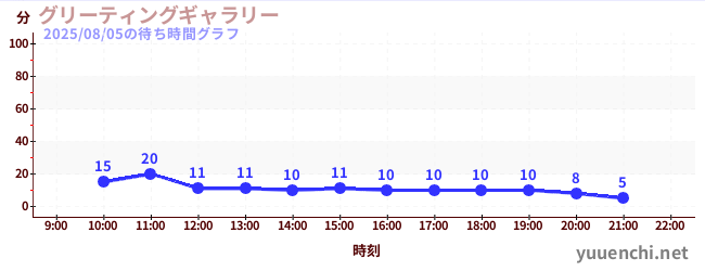 6日前の待ち時間グラフ(グリーティングギャラリー)