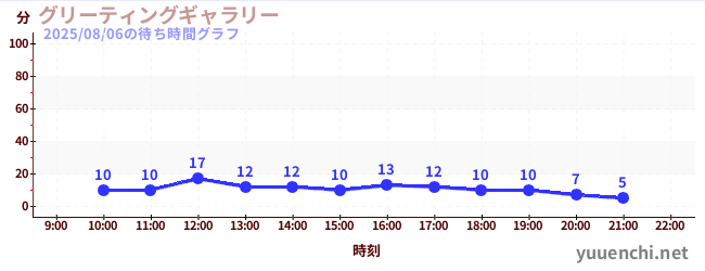 5日前の待ち時間グラフ(グリーティングギャラリー)