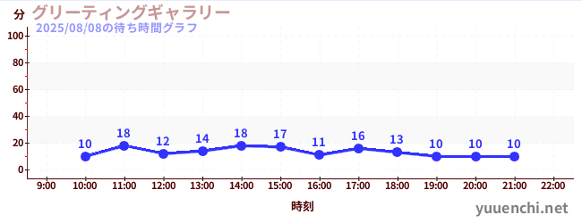 3日前の待ち時間グラフ(グリーティングギャラリー)
