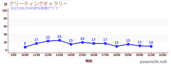 2日前の待ち時間グラフ(グリーティングギャラリー)