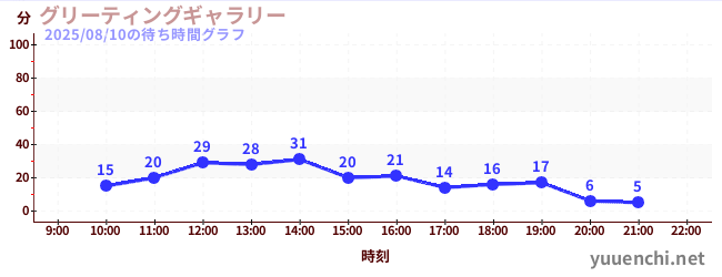 1日前の待ち時間グラフ(グリーティングギャラリー)