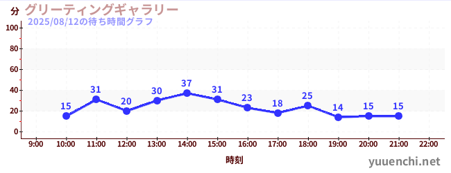 2日前の待ち時間グラフ(グリーティングギャラリー)