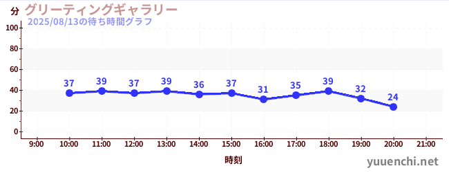 1日前の待ち時間グラフ(グリーティングギャラリー)
