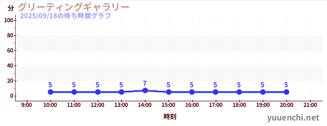 7日前の待ち時間グラフ（グリーティングギャラリー)