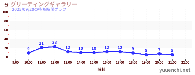 5日前の待ち時間グラフ（グリーティングギャラリー)