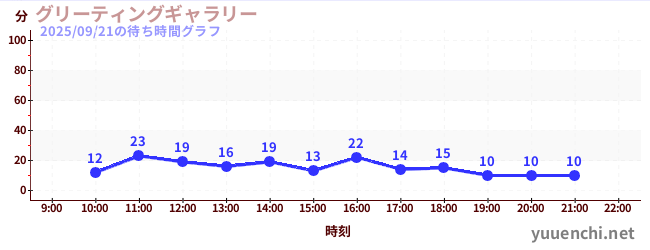 4日前の待ち時間グラフ（グリーティングギャラリー)