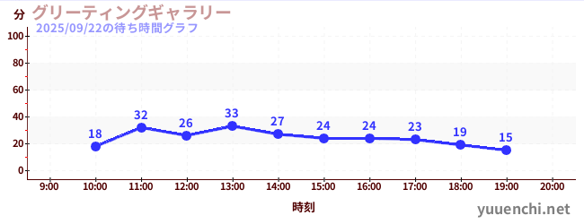 3日前の待ち時間グラフ（グリーティングギャラリー)
