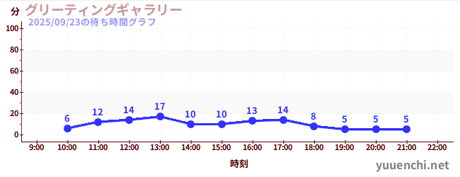2日前の待ち時間グラフ（グリーティングギャラリー)