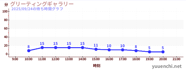1日前の待ち時間グラフ（グリーティングギャラリー)