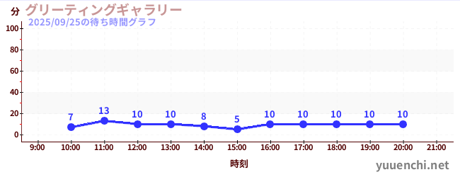 5日前の待ち時間グラフ（グリーティングギャラリー)