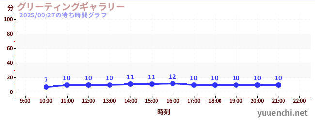 3日前の待ち時間グラフ（グリーティングギャラリー)