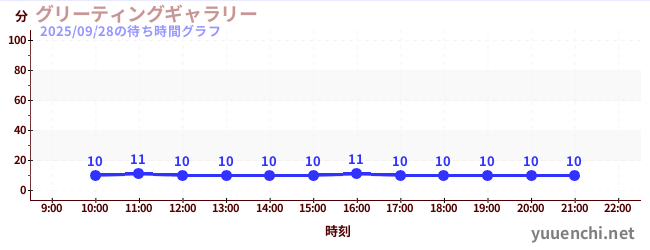 2日前の待ち時間グラフ（グリーティングギャラリー)