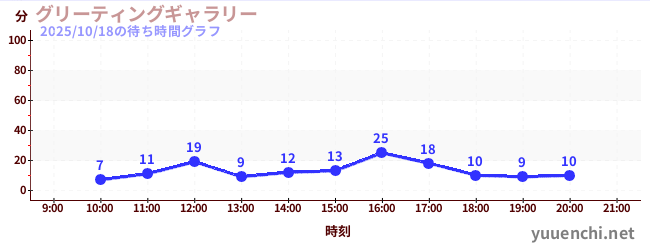 7日前の待ち時間グラフ（グリーティングギャラリー)