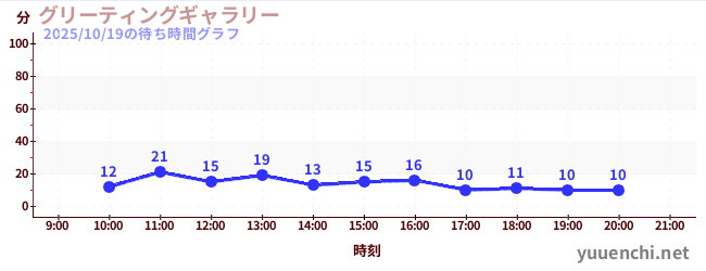 6日前の待ち時間グラフ（グリーティングギャラリー)