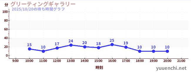 5日前の待ち時間グラフ（グリーティングギャラリー)