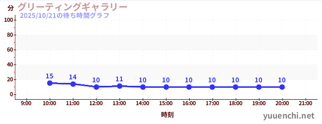 4日前の待ち時間グラフ（グリーティングギャラリー)