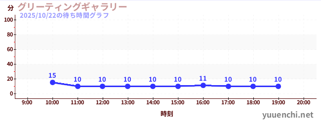 3日前の待ち時間グラフ（グリーティングギャラリー)