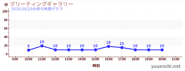 2日前の待ち時間グラフ（グリーティングギャラリー)