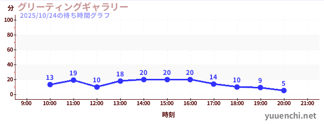 1日前の待ち時間グラフ（グリーティングギャラリー)
