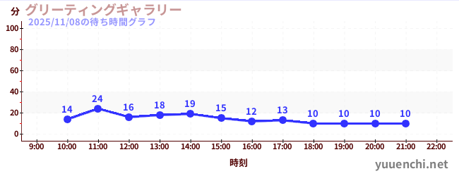 7日前の待ち時間グラフ（グリーティングギャラリー)