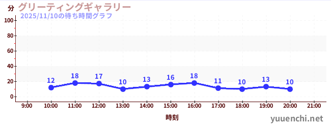 5日前の待ち時間グラフ（グリーティングギャラリー)