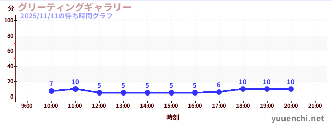 4日前の待ち時間グラフ（グリーティングギャラリー)