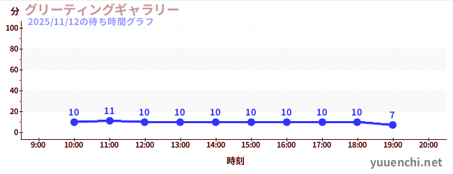 3日前の待ち時間グラフ（グリーティングギャラリー)
