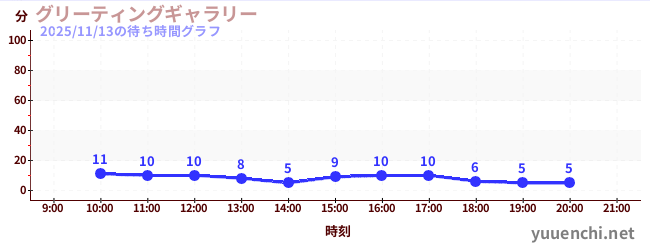 2日前の待ち時間グラフ（グリーティングギャラリー)