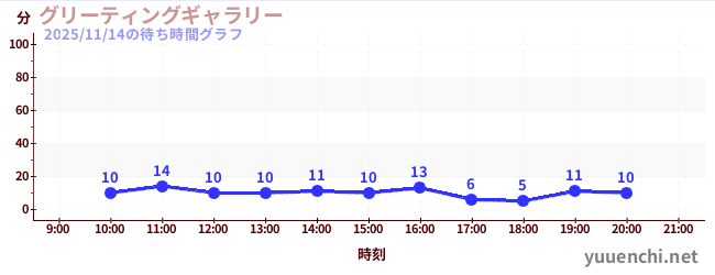 1日前の待ち時間グラフ（グリーティングギャラリー)