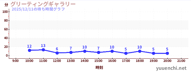 今日のこれまでの待ち時間グラフ（グリーティングギャラリー)