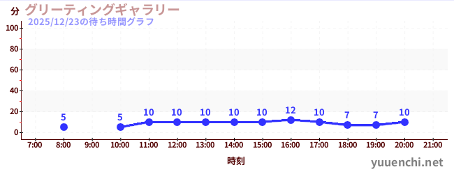 7日前の待ち時間グラフ（グリーティングギャラリー)