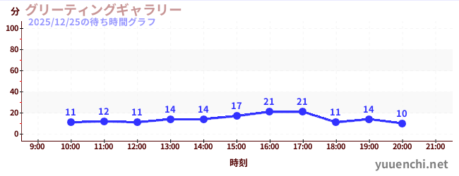 5日前の待ち時間グラフ（グリーティングギャラリー)