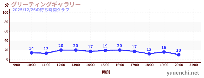 4日前の待ち時間グラフ（グリーティングギャラリー)