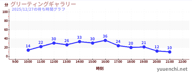 3日前の待ち時間グラフ（グリーティングギャラリー)