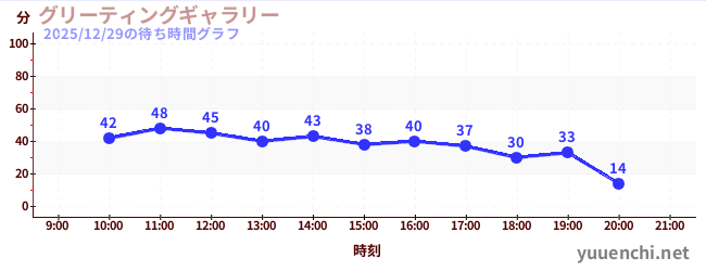 1日前の待ち時間グラフ（グリーティングギャラリー)