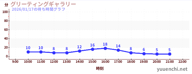 7日前の待ち時間グラフ（グリーティングギャラリー)