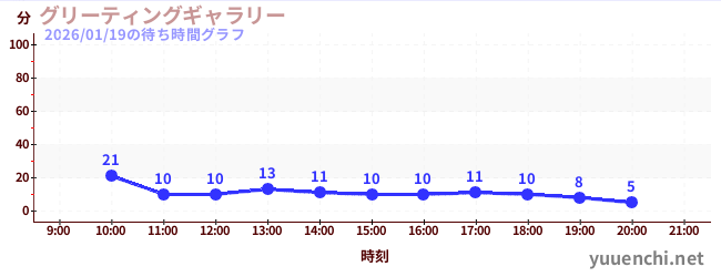 5日前の待ち時間グラフ（グリーティングギャラリー)