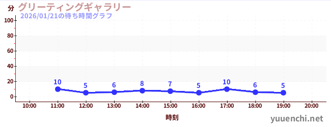 3日前の待ち時間グラフ（グリーティングギャラリー)