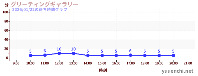 2日前の待ち時間グラフ（グリーティングギャラリー)