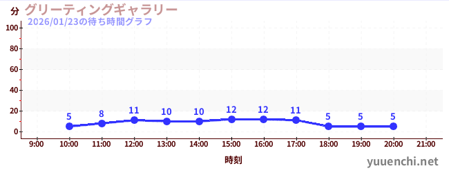 1日前の待ち時間グラフ（グリーティングギャラリー)