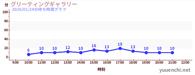 2日前の待ち時間グラフ（グリーティングギャラリー)