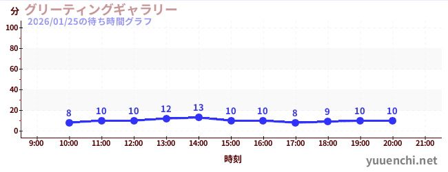 1日前の待ち時間グラフ（グリーティングギャラリー)
