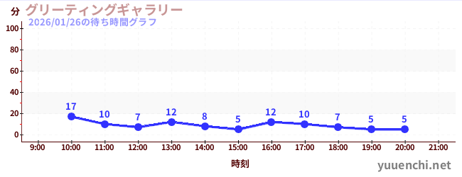 今日のこれまでの待ち時間グラフ（グリーティングギャラリー)