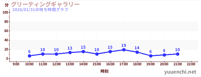 6日前の待ち時間グラフ（グリーティングギャラリー)