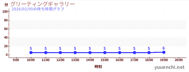 1日前の待ち時間グラフ（グリーティングギャラリー)