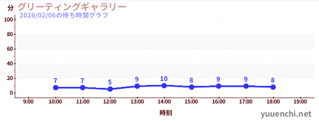 今日のこれまでの待ち時間グラフ（グリーティングギャラリー)