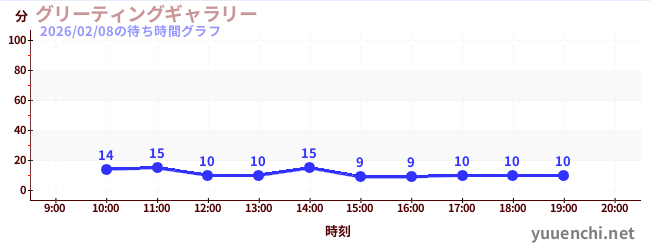5日前の待ち時間グラフ（グリーティングギャラリー)