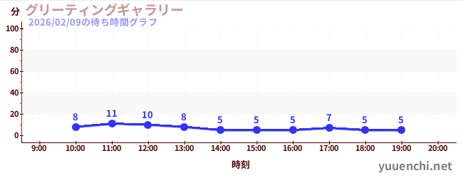 4日前の待ち時間グラフ（グリーティングギャラリー)