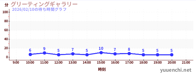3日前の待ち時間グラフ（グリーティングギャラリー)